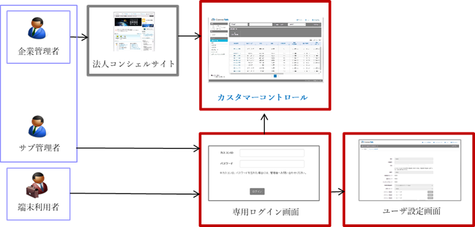 確認専用画面。 ワンタイムパスワードの確認方法｜クレジットカードなら、JCBカード